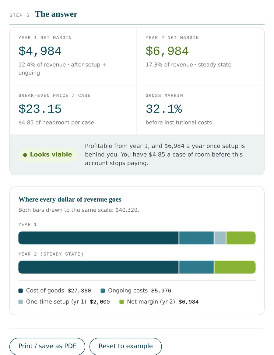 The Institutional Readiness Calculator showing year one and year two net margin, break-even price, and a viable verdict